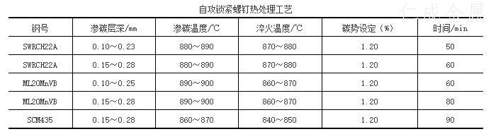 自攻鎖緊螺釘熱處理工藝-1